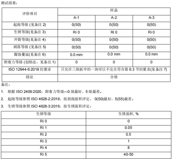 公海gh555000aa线路检测涂料漆膜中性盐雾试验720h测试结果0级 公海gh555000aa线路检测涂料漆膜中性盐雾试验720h测试结果0级