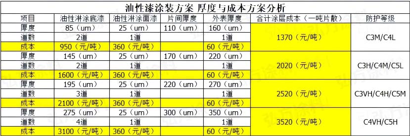 广东公海gh555000aa线路检测涂料片散防腐淋涂漆涂装方案厚度与成本分析 广东公海gh555000aa线路检测涂料片散防腐淋涂漆涂装方案厚度与成本分析